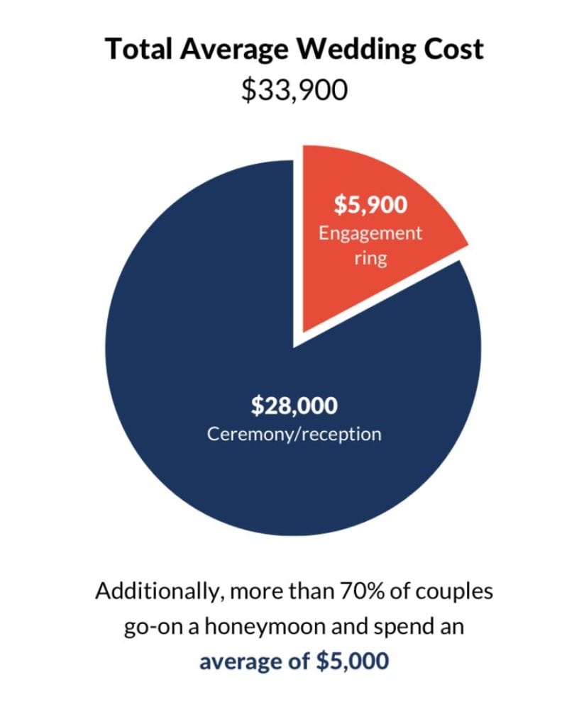 2019 U.S Average Wedding Cost Pie Chart by The Knot 